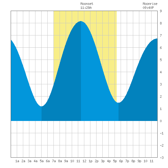 Thunderbolt tide chart for Wednesday, November 24, 2021