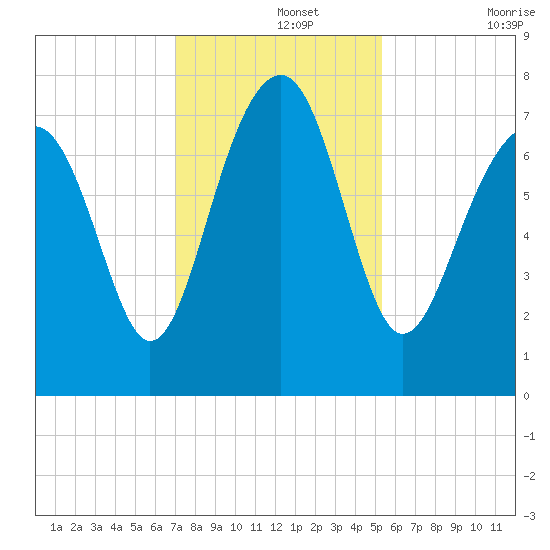Thunderbolt tide chart for Thursday, November 25, 2021