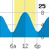 Thunderbolt tide chart for Thursday, November 25, 2021