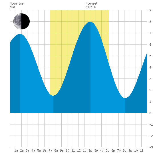 Thunderbolt tide chart for Saturday, November 27, 2021