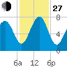Thunderbolt tide chart for Saturday, November 27, 2021
