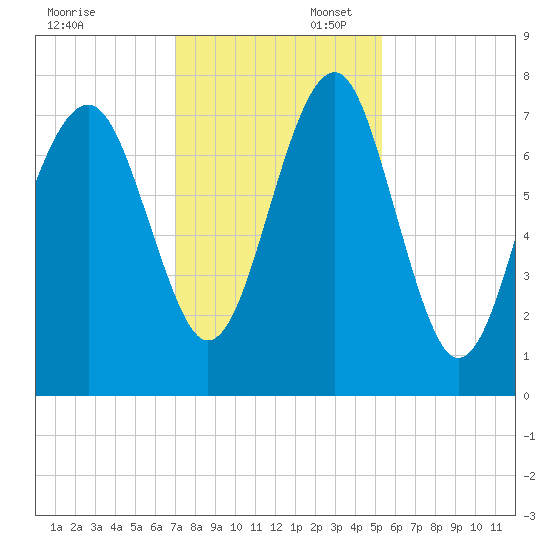 Thunderbolt tide chart for Sunday, November 28, 2021