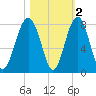 Thunderbolt tide chart for Tuesday, November 2, 2021