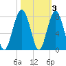 Thunderbolt tide chart for Wednesday, November 3, 2021