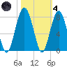 Thunderbolt tide chart for Thursday, November 4, 2021