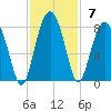 Thunderbolt tide chart for Sunday, November 7, 2021