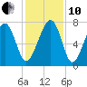 Thunderbolt tide chart for Friday, December 10, 2021