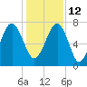 Thunderbolt tide chart for Sunday, December 12, 2021