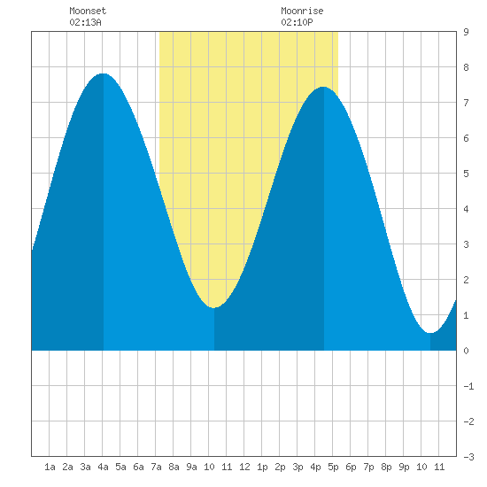 Thunderbolt tide chart for Monday, December 13, 2021