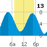 Thunderbolt tide chart for Monday, December 13, 2021