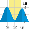 Thunderbolt tide chart for Wednesday, December 15, 2021