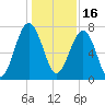 Thunderbolt tide chart for Thursday, December 16, 2021