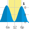 Thunderbolt tide chart for Wednesday, December 1, 2021