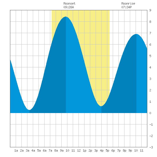 Thunderbolt tide chart for Tuesday, December 21, 2021
