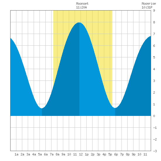 Thunderbolt tide chart for Friday, December 24, 2021