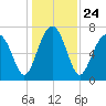 Thunderbolt tide chart for Friday, December 24, 2021