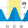 Thunderbolt tide chart for Saturday, December 25, 2021
