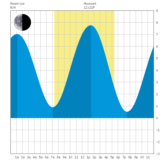 Thunderbolt tide chart for Sunday, December 26, 2021