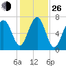 Thunderbolt tide chart for Sunday, December 26, 2021