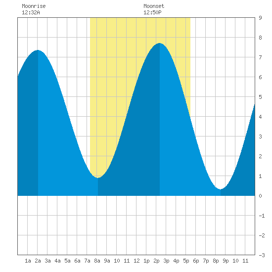 Thunderbolt tide chart for Monday, December 27, 2021