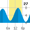 Thunderbolt tide chart for Monday, December 27, 2021