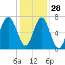 Thunderbolt tide chart for Tuesday, December 28, 2021