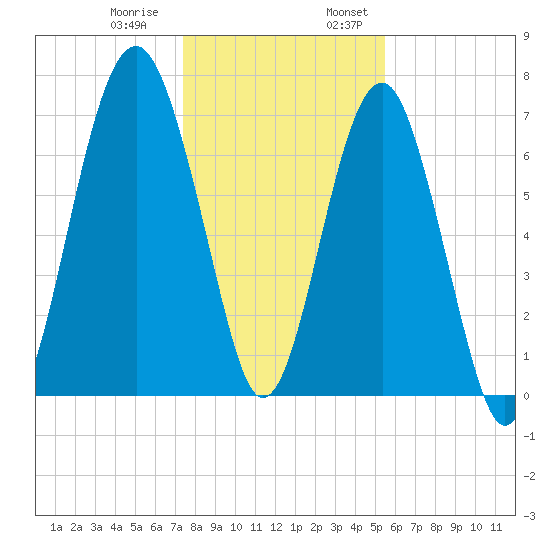 Thunderbolt tide chart for Thursday, December 30, 2021