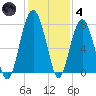 Thunderbolt tide chart for Saturday, December 4, 2021