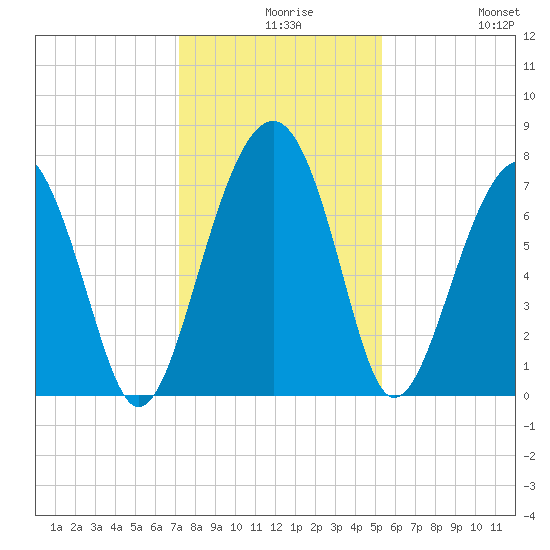 Thunderbolt tide chart for Wednesday, December 8, 2021