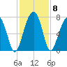Thunderbolt tide chart for Wednesday, December 8, 2021