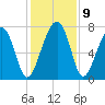 Thunderbolt tide chart for Thursday, December 9, 2021