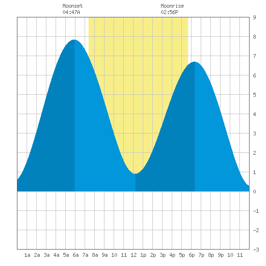 Thunderbolt tide chart for Friday, January 14, 2022