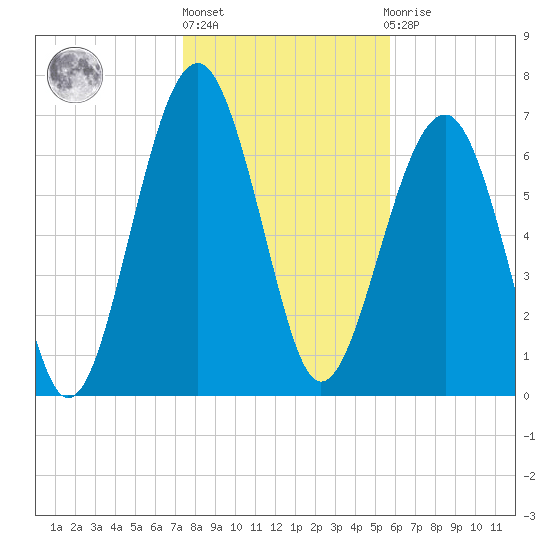 Thunderbolt tide chart for Monday, January 17, 2022