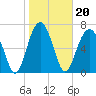 Thunderbolt tide chart for Thursday, January 20, 2022