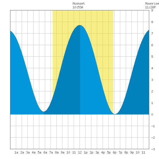 Thunderbolt tide chart for Sunday, January 23, 2022