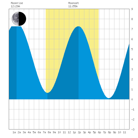 Thunderbolt tide chart for Tuesday, January 25, 2022