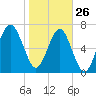 Thunderbolt tide chart for Wednesday, January 26, 2022