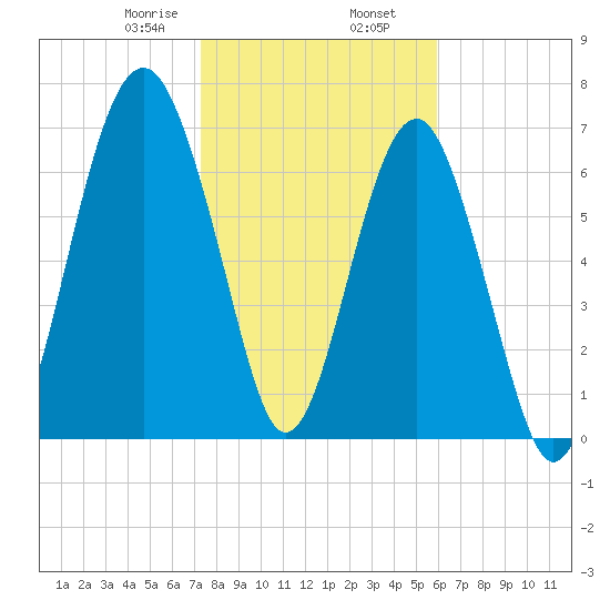 Thunderbolt tide chart for Friday, January 28, 2022