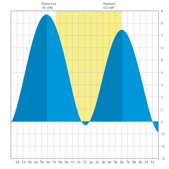 Thunderbolt tide chart for Saturday, January 29, 2022