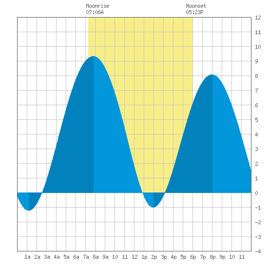 Thunderbolt tide chart for Monday, January 31, 2022