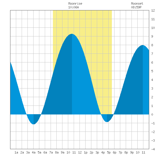 Thunderbolt tide chart for Wednesday, January 5, 2022