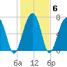 Thunderbolt tide chart for Thursday, January 6, 2022
