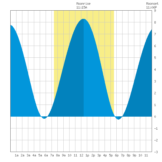 Thunderbolt tide chart for Friday, January 7, 2022