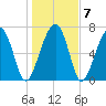 Thunderbolt tide chart for Friday, January 7, 2022