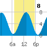 Thunderbolt tide chart for Saturday, January 8, 2022