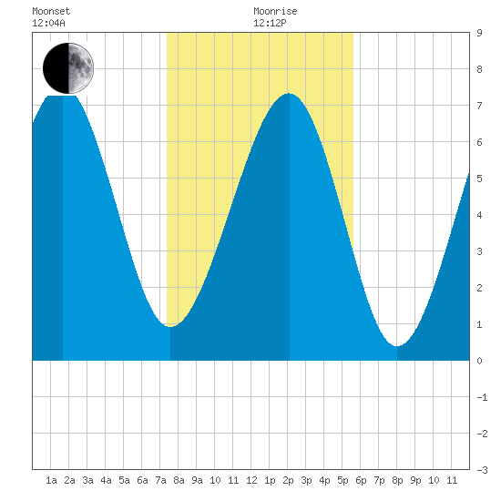 Thunderbolt tide chart for Sunday, January 9, 2022