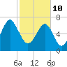 Thunderbolt tide chart for Thursday, February 10, 2022