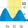 Thunderbolt tide chart for Friday, February 11, 2022