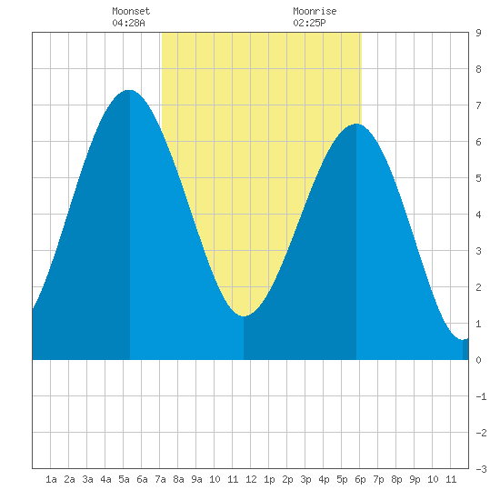 Thunderbolt tide chart for Saturday, February 12, 2022