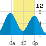Thunderbolt tide chart for Saturday, February 12, 2022